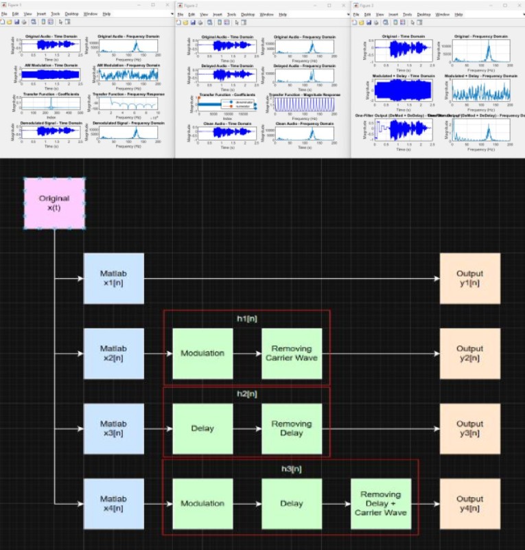 MATLAB simulation plots for the digital AM system