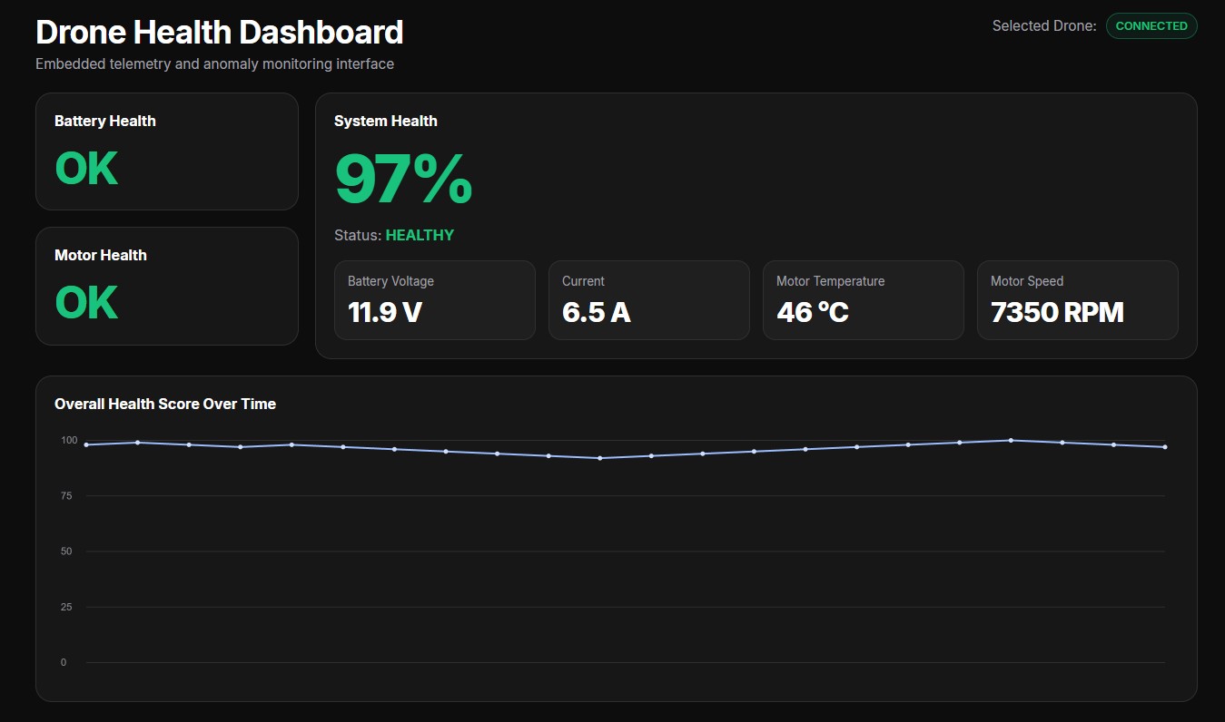 Drone health monitoring dashboard